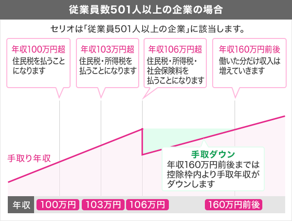 130 万 内 で 働く 扶養