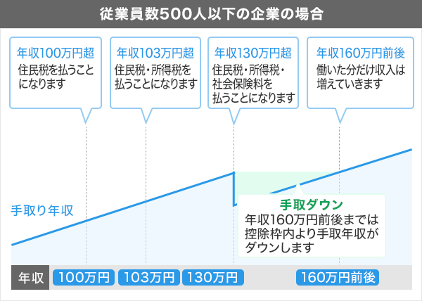 内 扶養 控除 2021年版／扶養控除・扶養内について簡単にわかる！年収130万の壁って何？