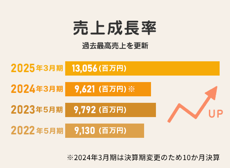売上成長率 過去最高売上を更新