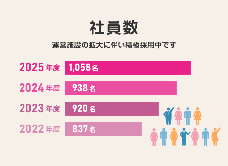 社員数 運営施設の拡大に伴い積極採用中です