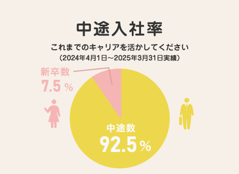 中途入社率 これまでのキャリアを活かしてください
